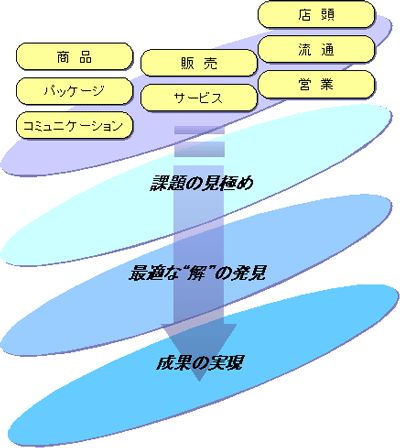 Working Principle いつも課題のまん中に