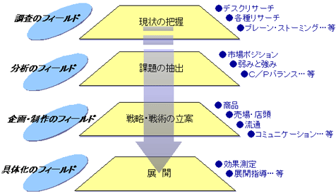 Working Step 現状分析から戦略の展開まで