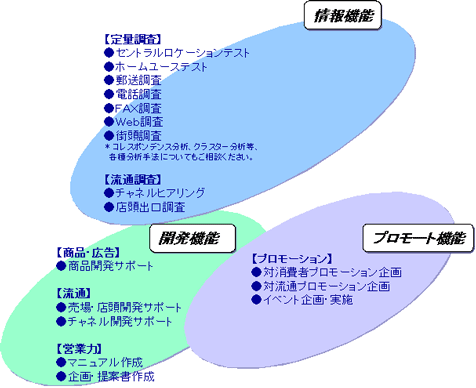 Working Domain 課題解決に対応する3つの機能
