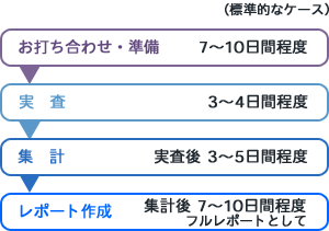電話調査