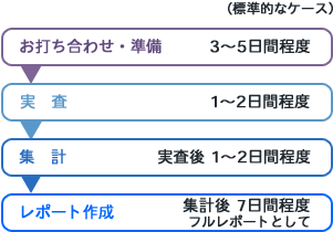 街頭調査