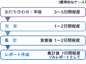 Web調査