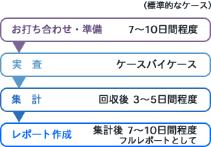郵送調査